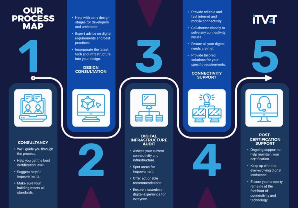 ITVET has a team of WiredScore and SmartScore Accredited Professionals - Our Process Map